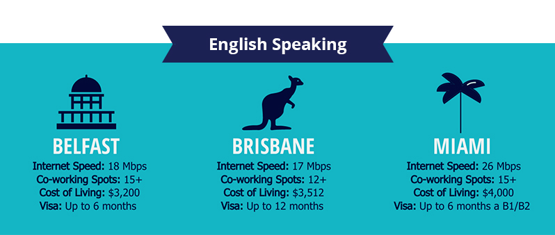 English Speaking Digital Nomad Destinations